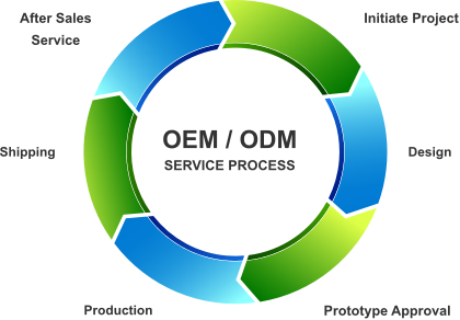 OEM&ODM